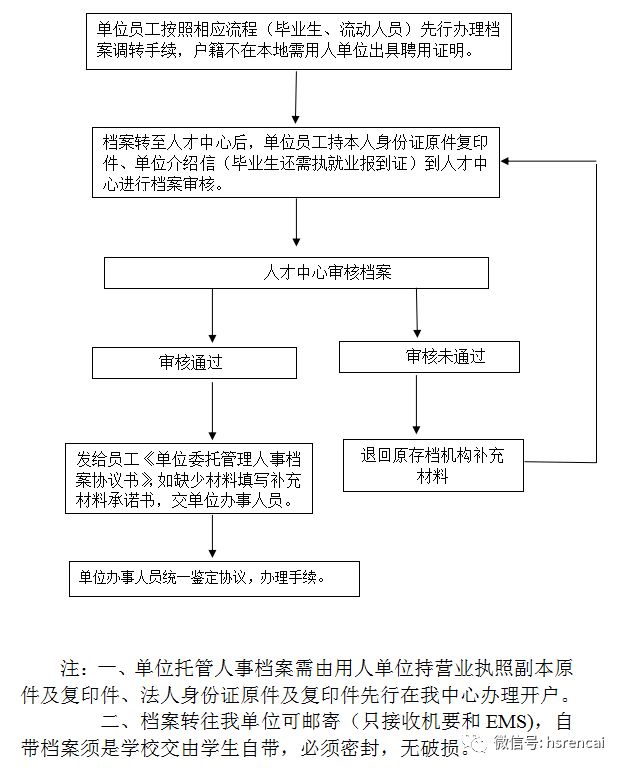 员工档案托管